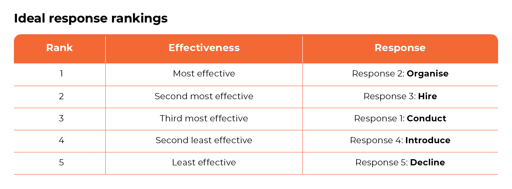 AS_Tables_Ideal_Response_Rankings