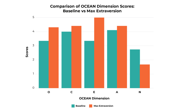 Arctic Shores_AI Blog 3_Graphics_OCEAN Dimension Scores- Baseline -vs Max Extraversion-1