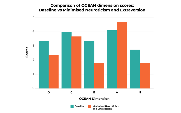 Arctic Shores_AI Blog 3_Graphics_OCEAN Dimension Scores- Baseline -vs Minimised Neuroticism and Extraversion-1