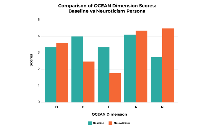 Arctic Shores_AI Blog 3_Graphics_OCEAN Dimension Scores- Baseline vs Neuroticism-1