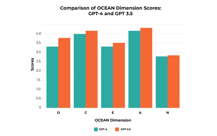 Arctic Shores_AI Blog 3_Graphics_OCEAN Dimension Scores- GPT-4_GPT-3.5-1