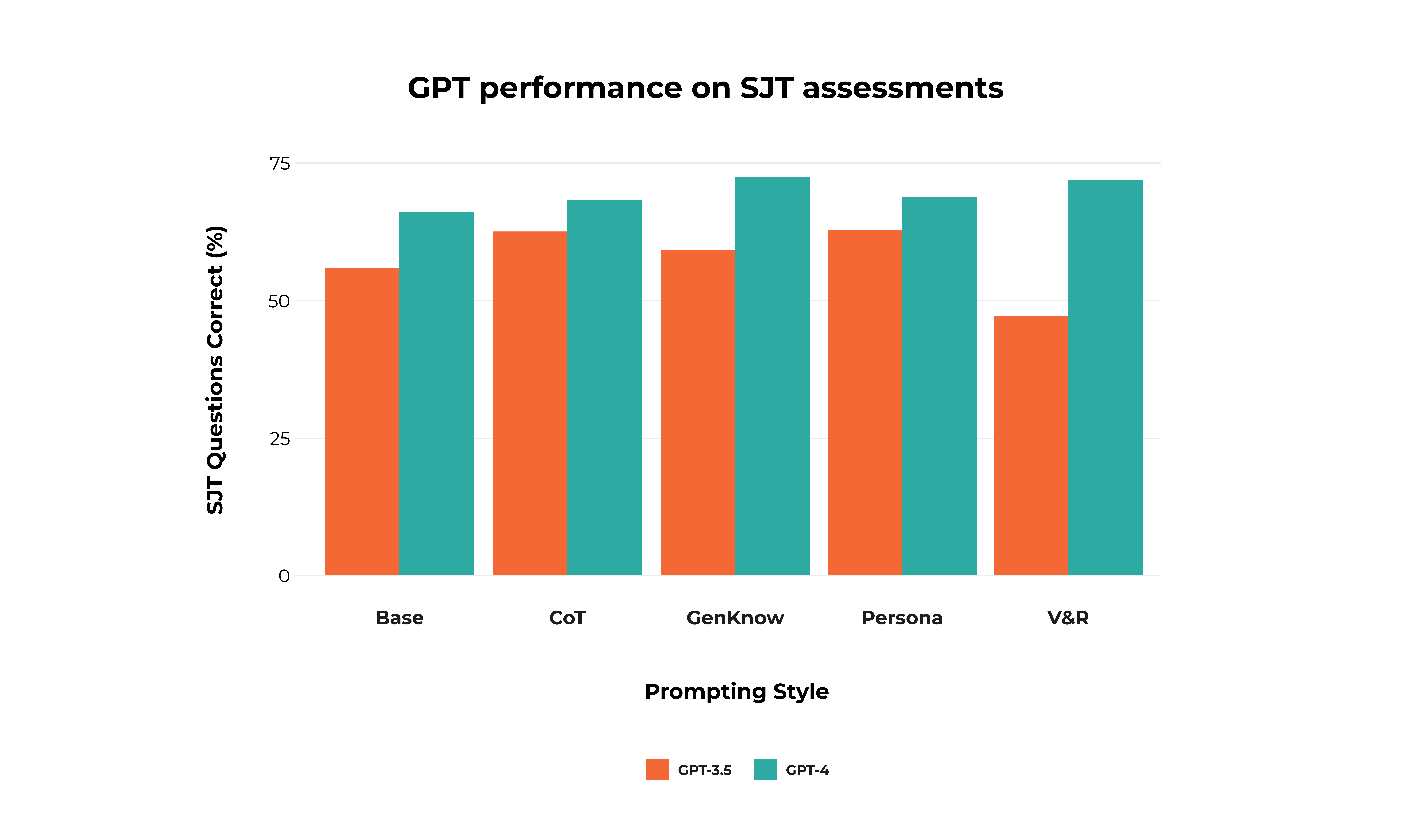GPT_Performance_SJT_Assessments