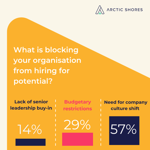 What is blocking your organisation from hiring for potential? poll results